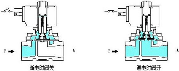分布直動式電磁閥 分布直動式電磁閥